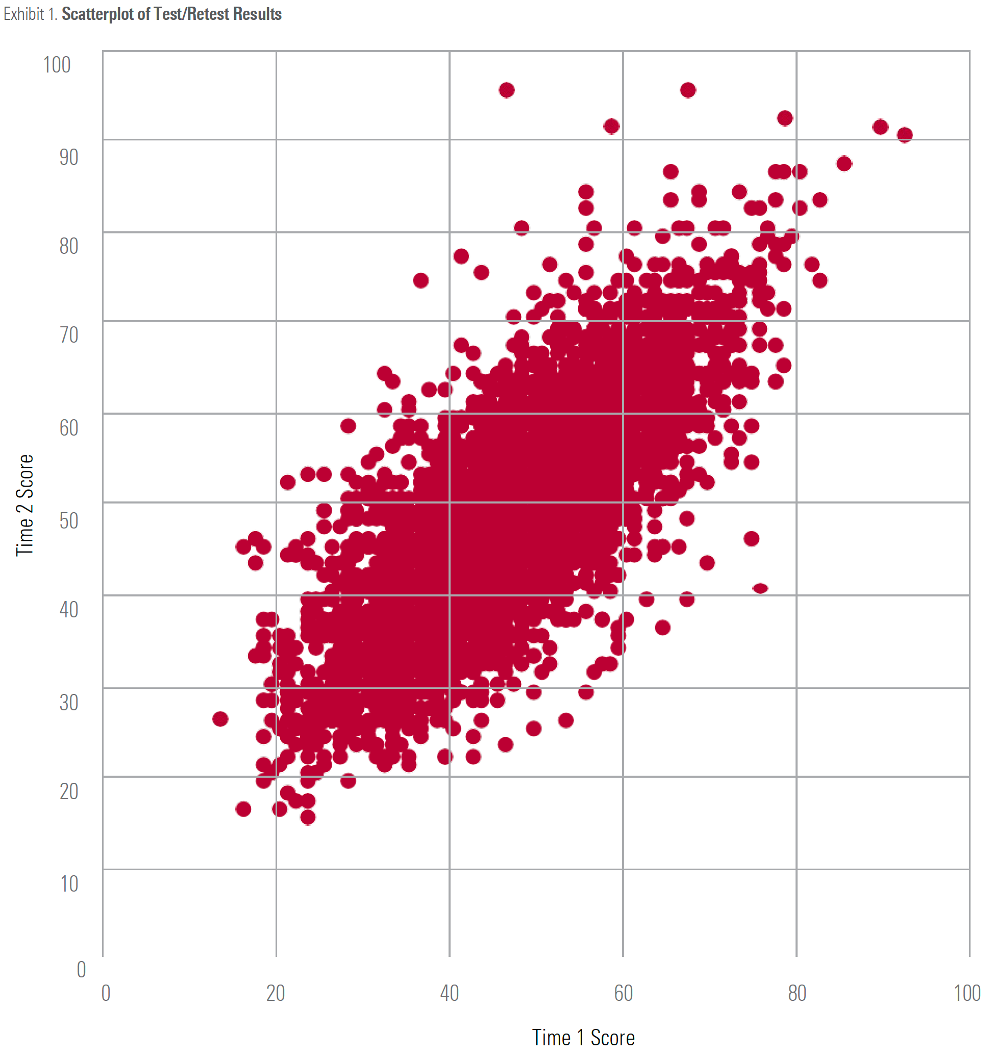 risk profile test-retest results scatterplot