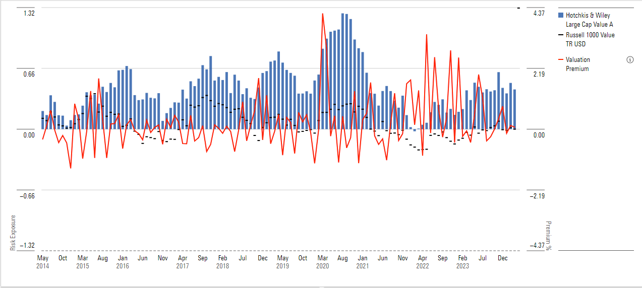 Chart showing the Hotchkis & Wiley Large Cap Value A fund and its exposure to the valuation risk factor.