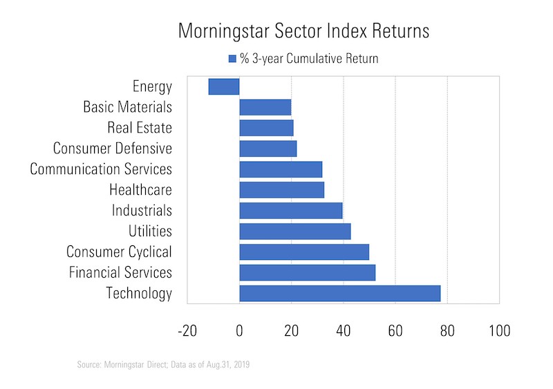 Chart showing 3-year cumulative returns by sector