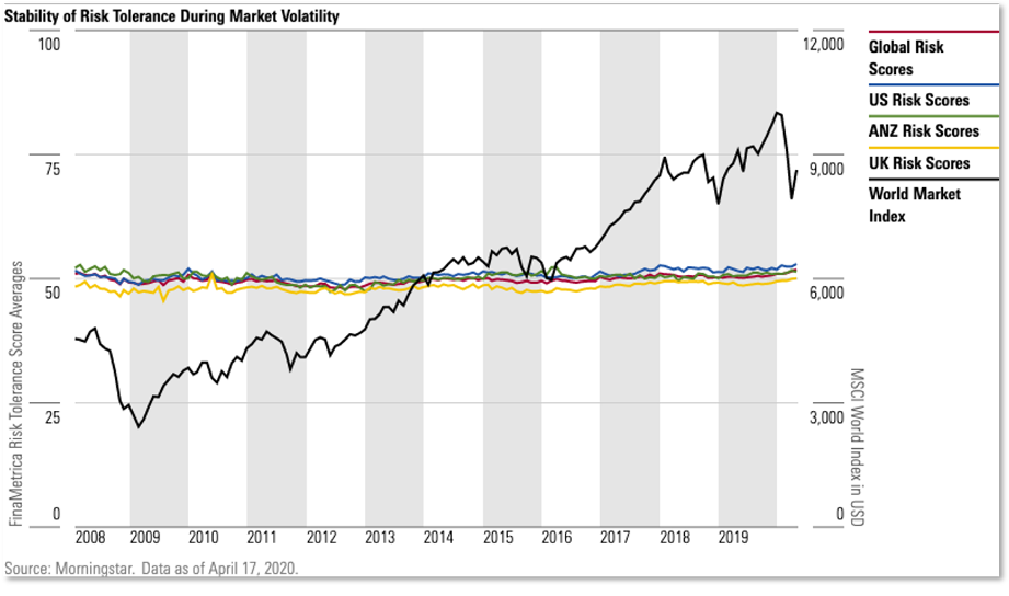 Risk profiling over time graph.