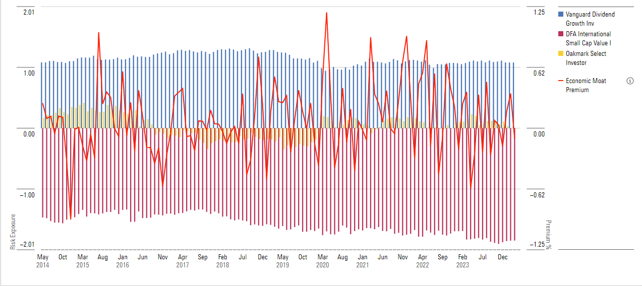 Chart showing three funds' risk exposure to the economic moat factor over time.