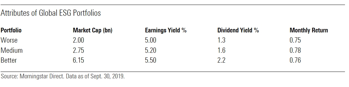 Chart showing relative returns of portfolios across ESG risk ratings.