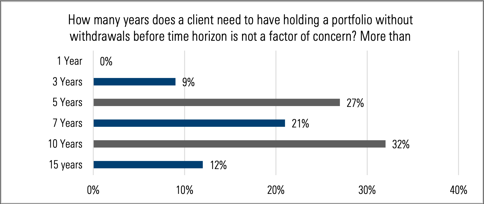 Time horizon risk factor graph