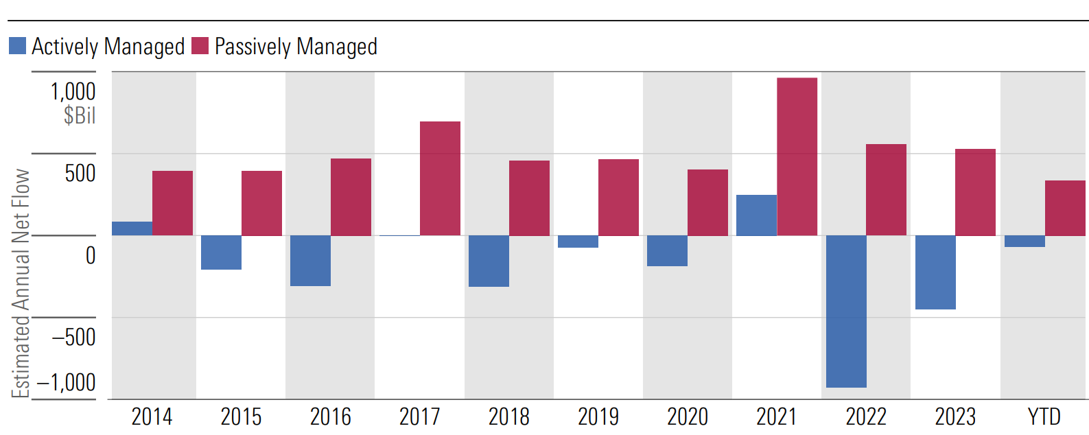 Chart comparing US fund flows for actively and passively managed strategies over time. 