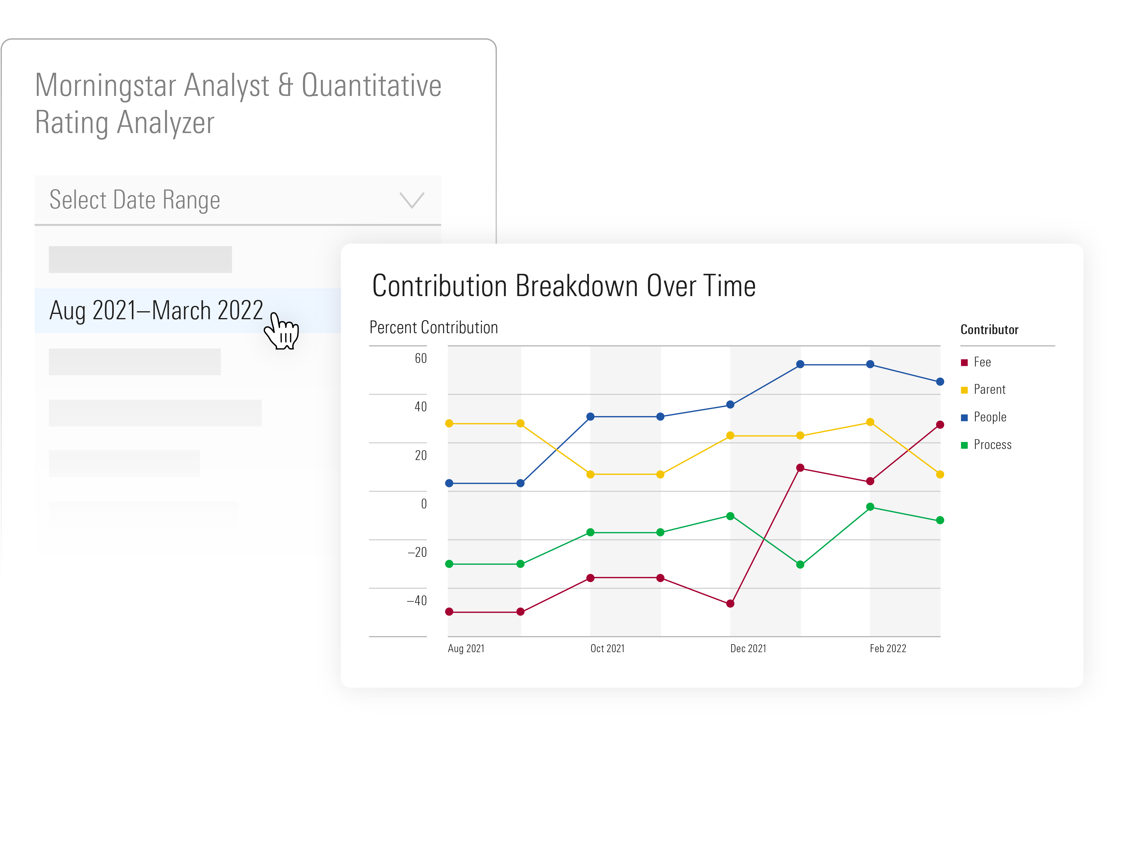 Illustration of Morningstar Analyst & Quantitative Rating Analyzer showing a filter for date range and a line chart showing contribution breakdown over time.