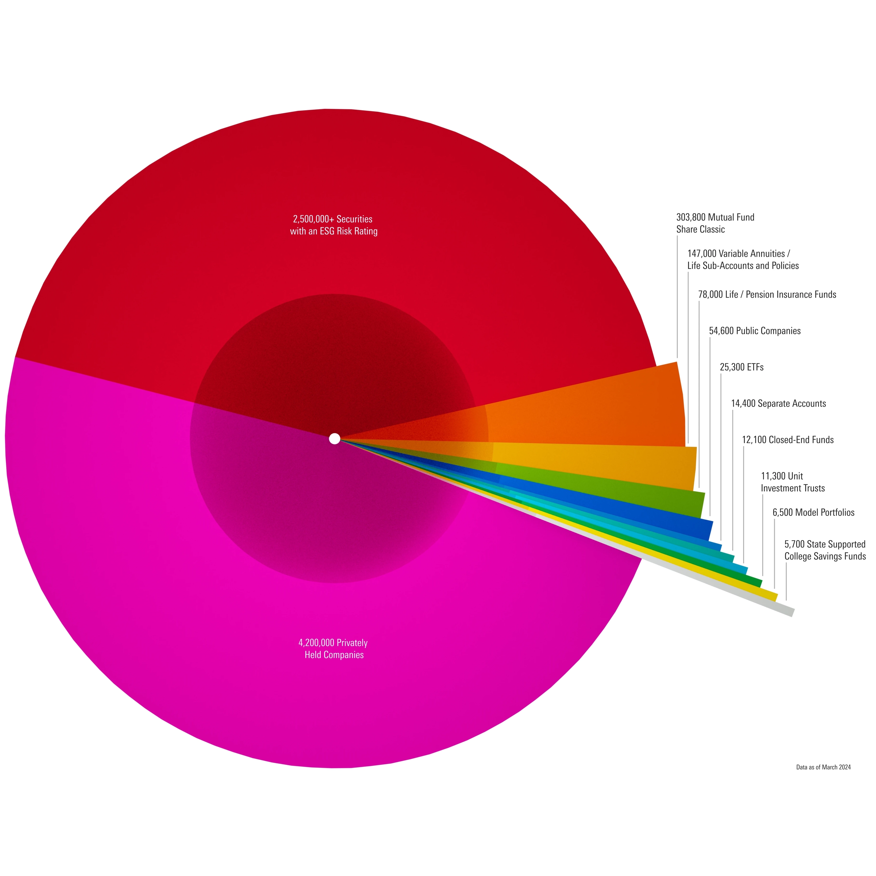 A pie chart showing the balance between the number of securities with a Morningstar ESG Risk Rating, privately held companies, and the types of funds and accounts that make up each.