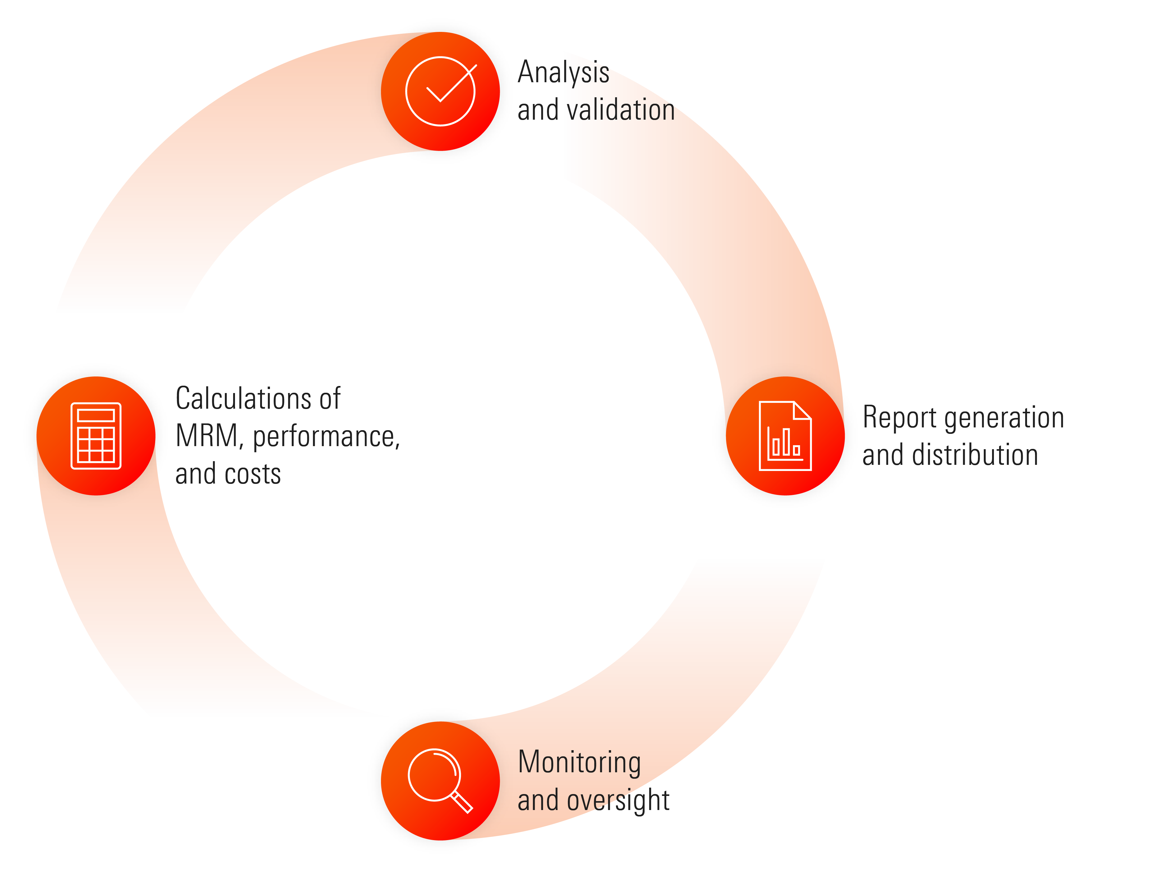 This chart describes the activities in the regulatory guidelines process: Analysis and validation, Report generation and distribution, monitoring and oversight, and calculations of MRM, performance, and costs.