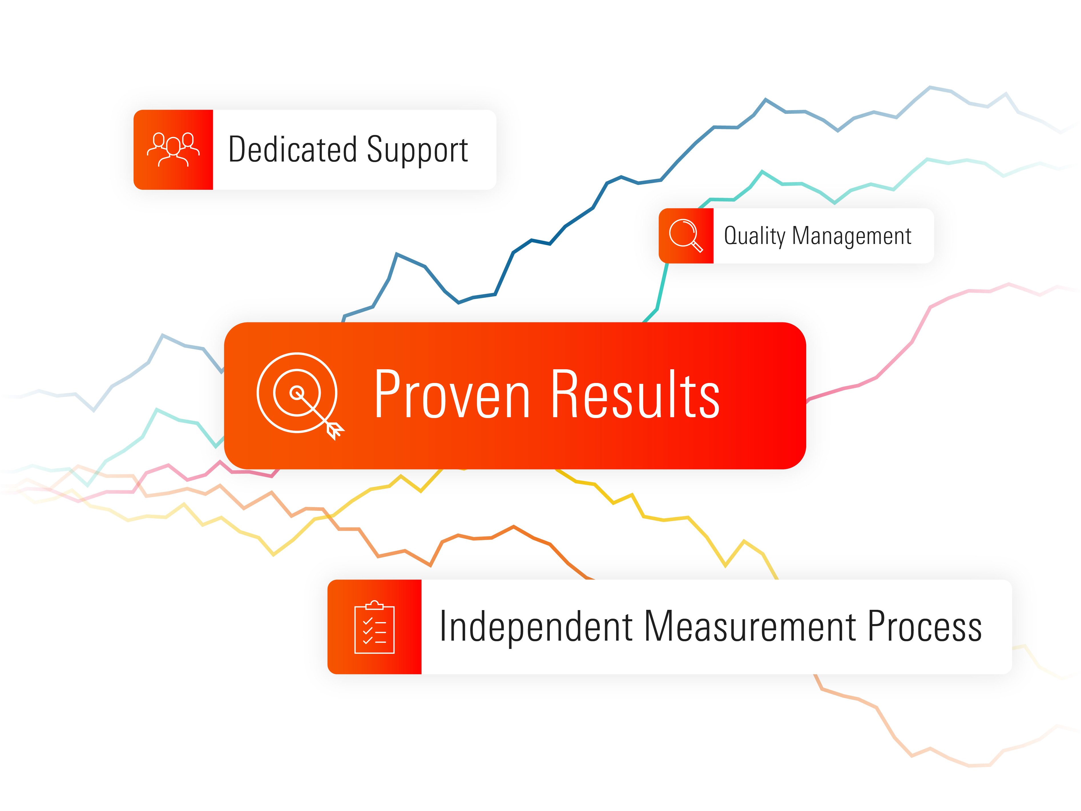 An illustration of different colored lines with modules listing Morningstar data quality attributes that include proven results, dedicated support, quality management, and independent measurement process.