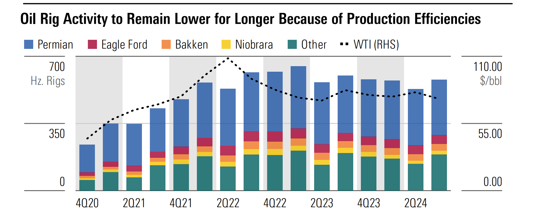 A chart demonstrating oil rig activity by basin between 2020 and 2024.