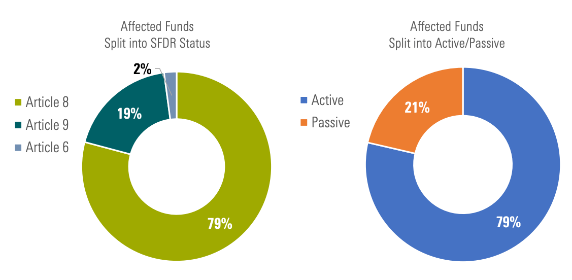 Chart showing the ESG funds that could be affected by new EU naming guidelines.