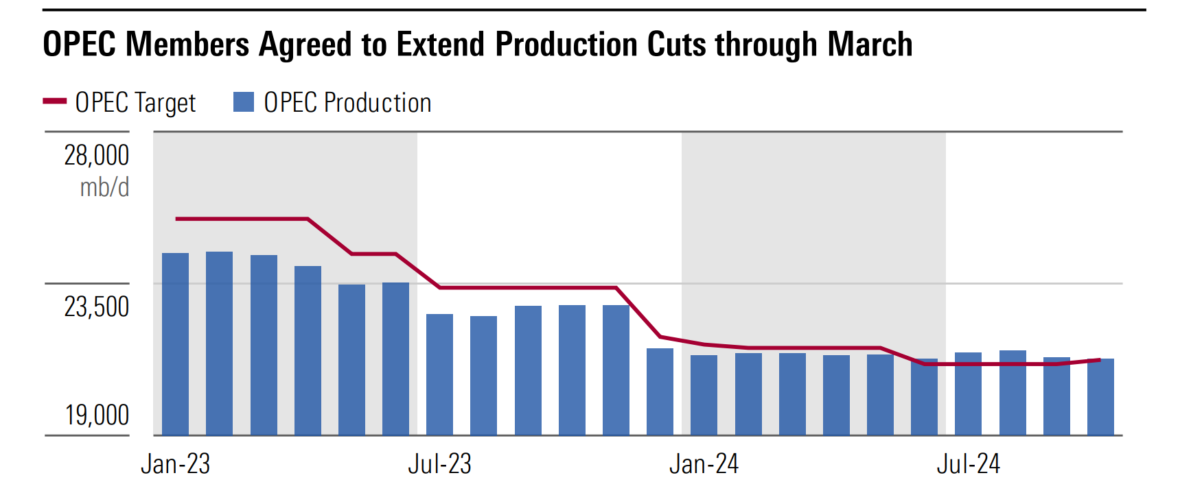 A chart demonstrating OPEC+ target vs OPEC+ production of gas between January 2023 and Q4 2024.