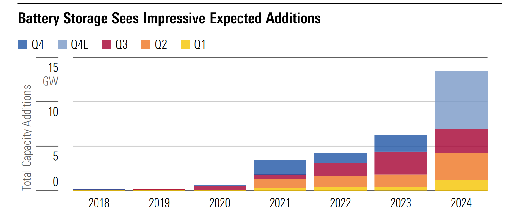 A chart demonstrating battery storage additions between 2018 and 2024.