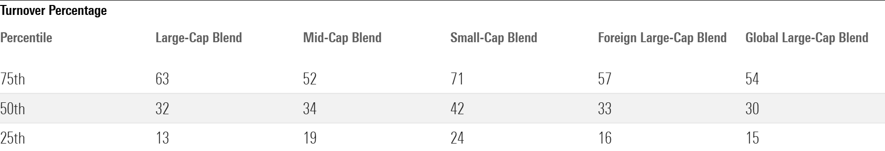 Table showing the turnover percentages for active equity funds by Morningstar category.