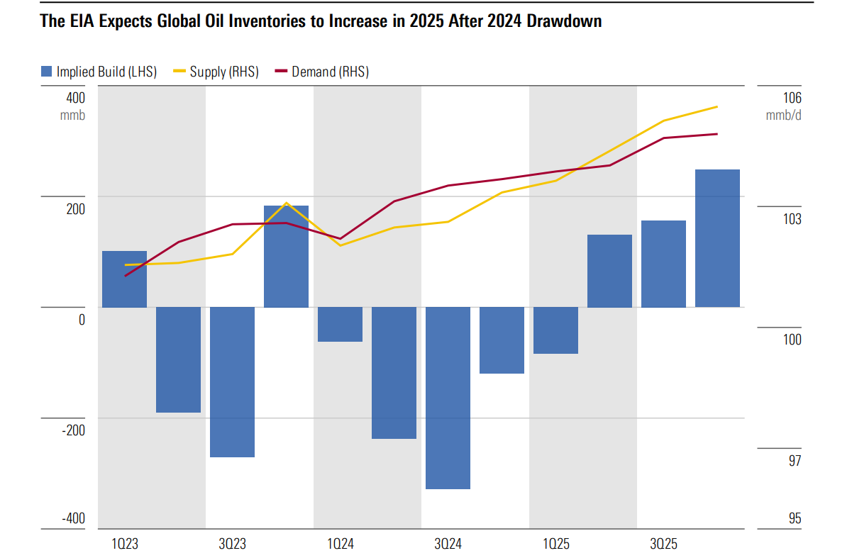 A chart demonstrating the supply and demand of global oil inventories between 2023 and 2025.