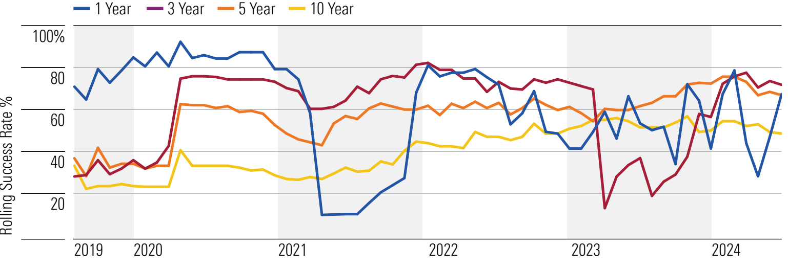 Morningstar data as of June 30, 2024.