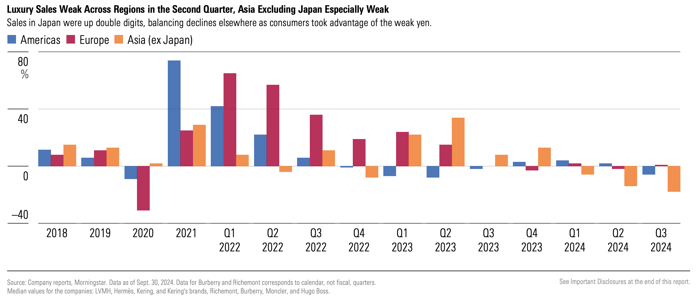 A bar graph showing data about how luxury sales are weak across regions in the second quarter of 2024, particularly in Asia with the exception of Japan.