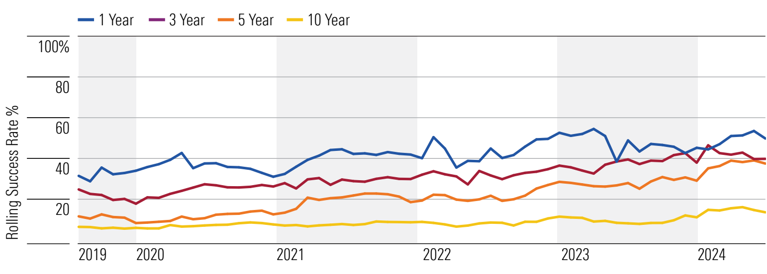 Morningstar data as of June 30, 2024.