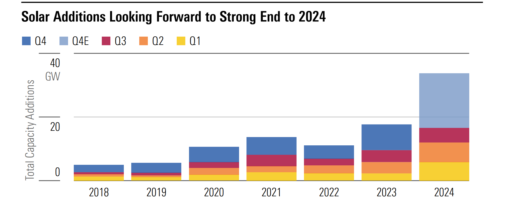 A chart demonstrating solar capacity additions between 2018 and 2024.