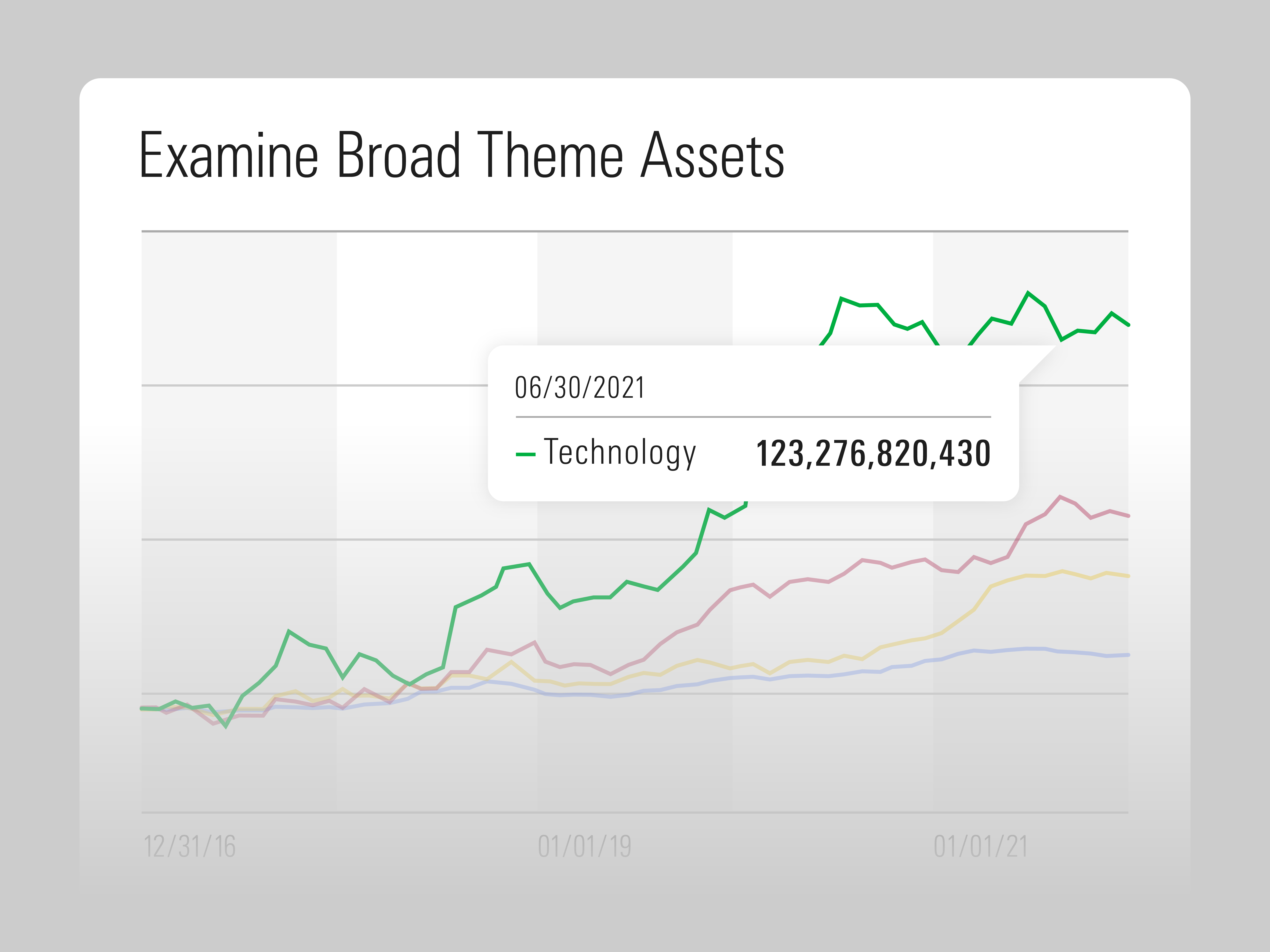 An illustration showing a line graph comparing broad theme assets using Morningstar Interactive Research in Morningstar Direct.