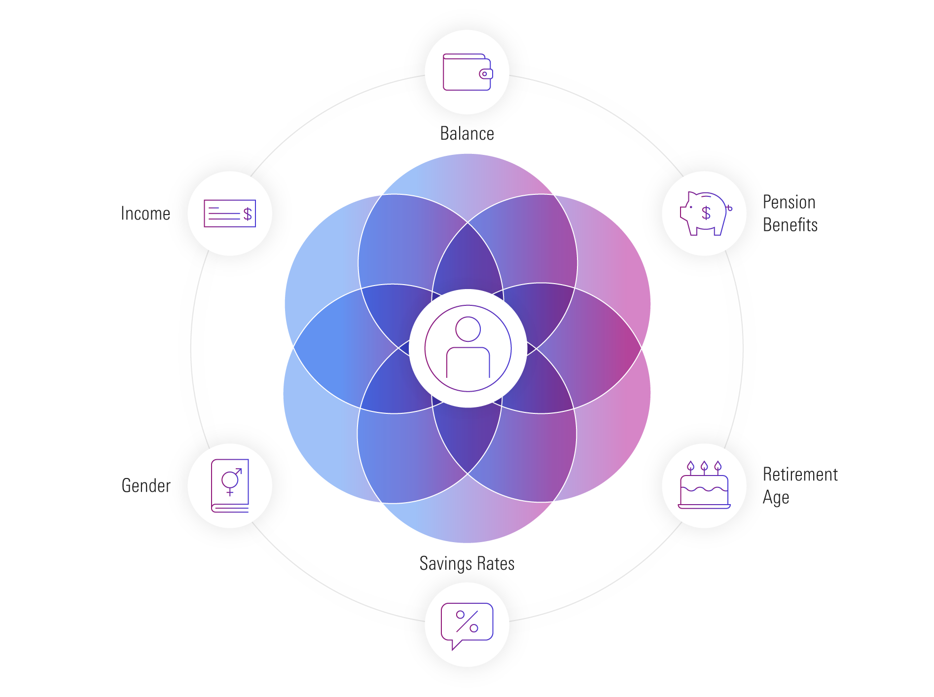 An illustration showing factors considered in Retirement Manager including pension benefits, retirement age, and savings rates.