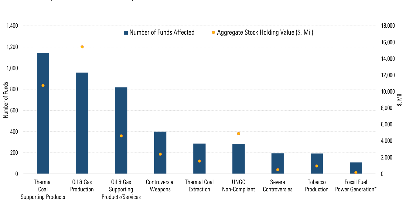 Chart showing the reasons funds may be in breach of ESMA naming guidelines, ranked by the number of ESG funds affected.