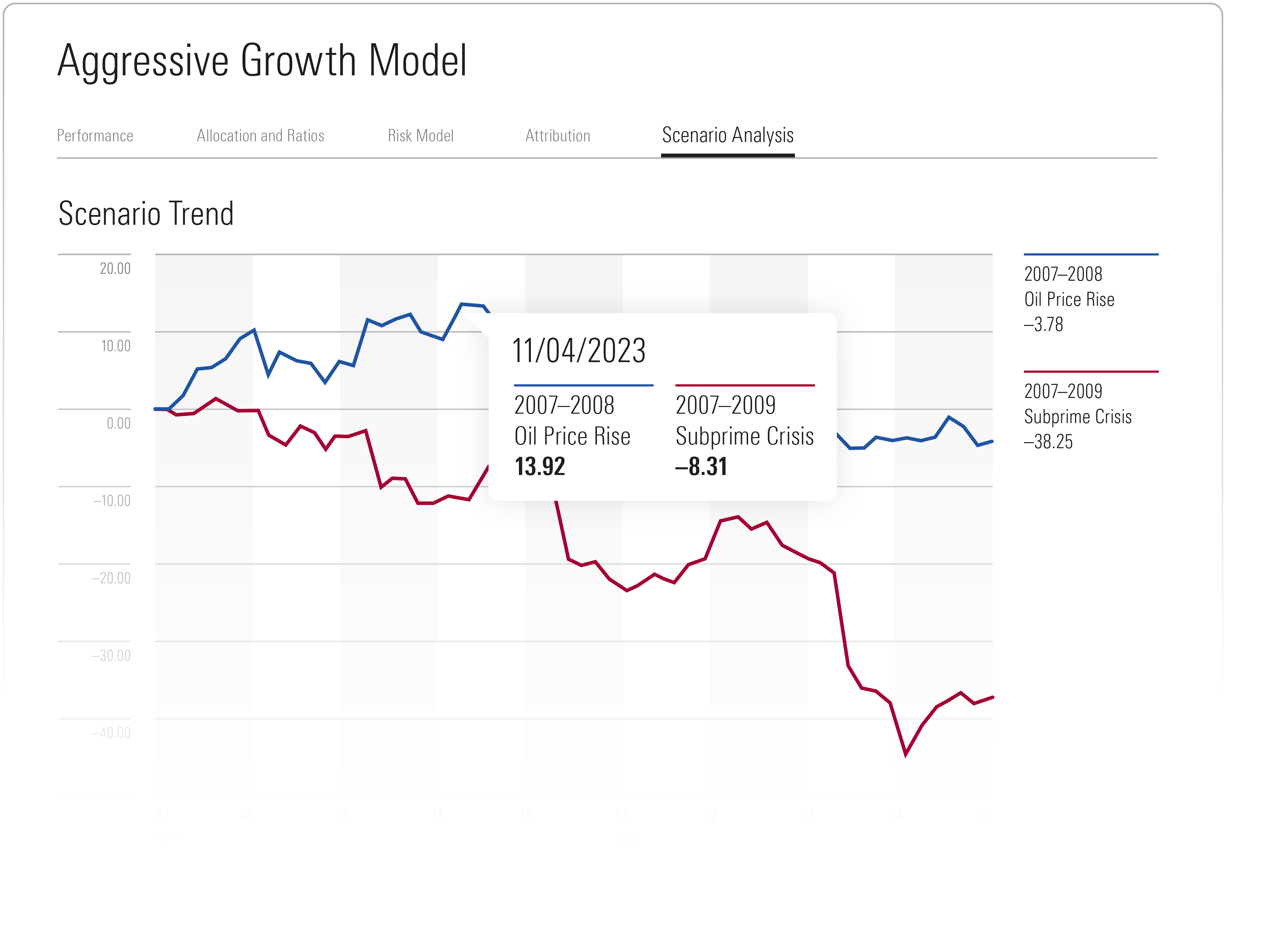 A chart showing hypothetical performance under two historical scenarios in the portfolio analysis software.