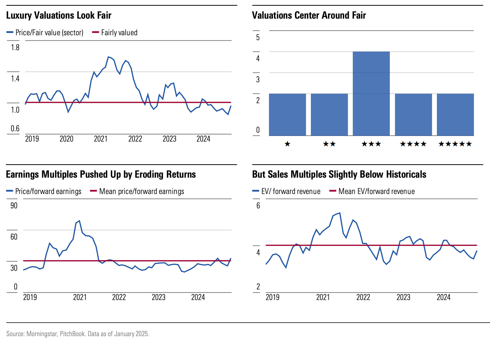 Multiple graphic data charts showing the overall fairness of luxury valuations as well as the long-term erosion of sales.