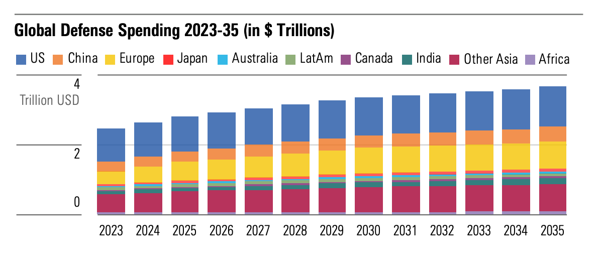 A bar graph showing how many billions to trillions of defense dollars regions are projected to spend globally between 2023-2025.