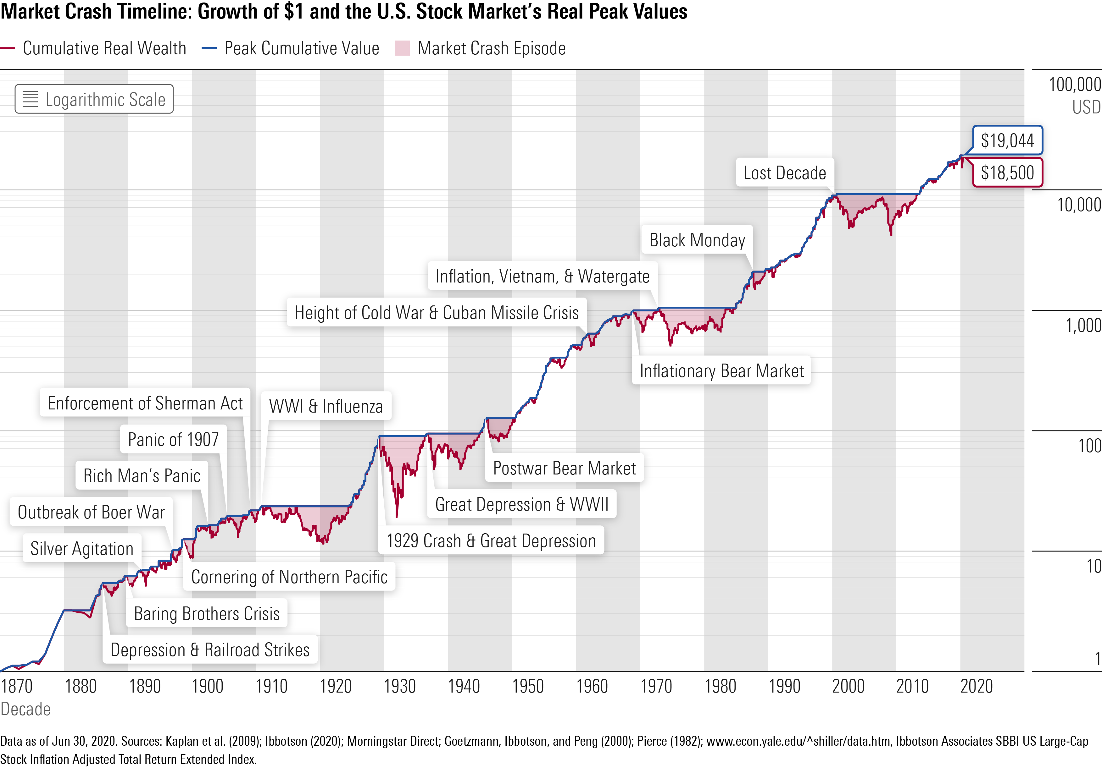 What Prior Market Crashes Taught Us in 2020